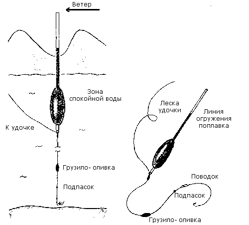 Оснастка удочки для ловли карася в ветренную погоду
